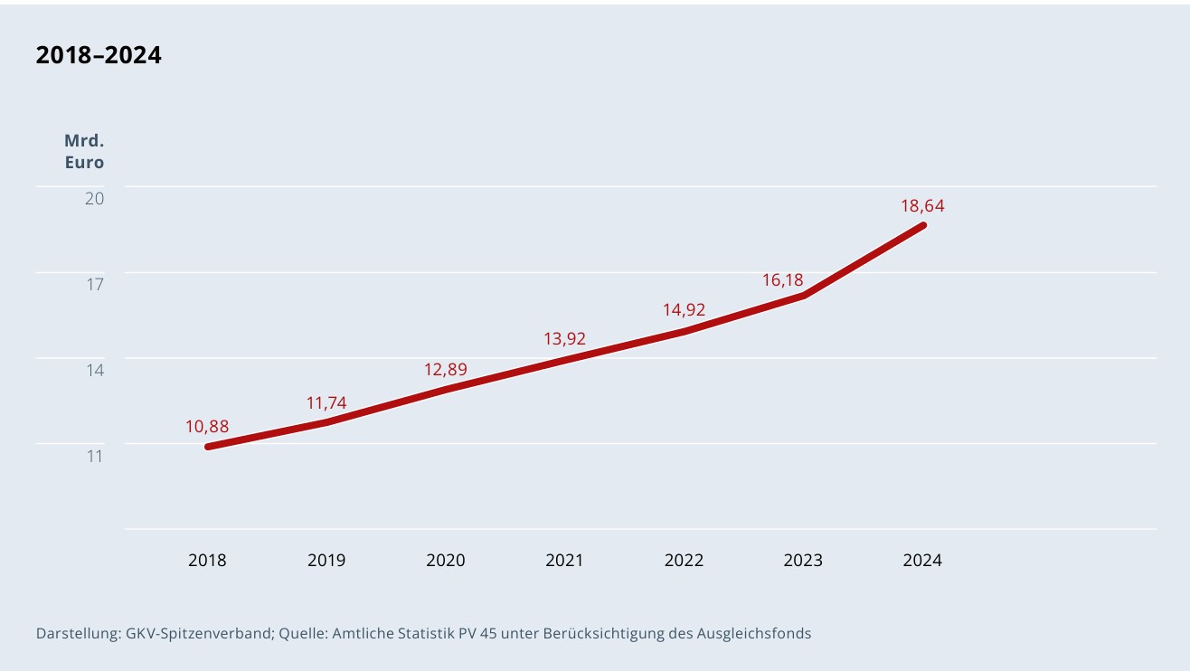 Bild Ausgaben Pflegegeld Bund